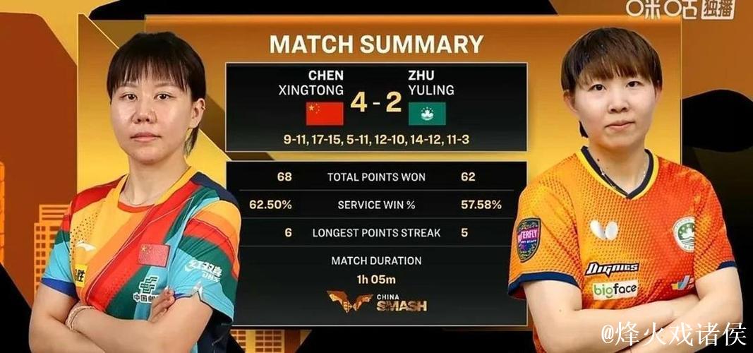 朱雨玲以4-2击败陈幸同 挺进十五运会女单半决赛